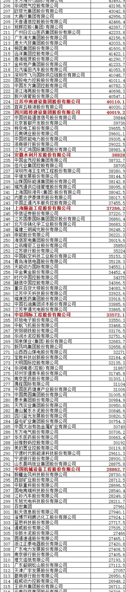 这些建企上榜！2019年“中国500强”榜单出炉