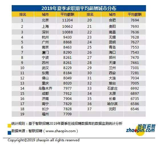 《2019年夏季人才报告》：全国平均薪酬8452元，逆势涨薪，你要看懂这3点。