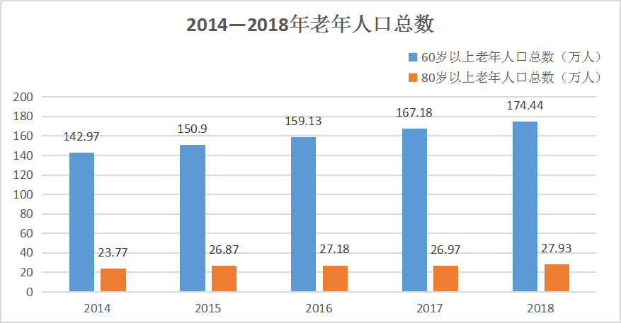 杭州60岁以上老人超174万人！快看临安百岁老人有多少？