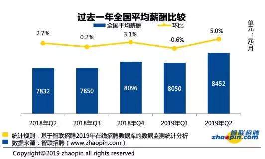 《2019年夏季人才报告》：全国平均薪酬8452元，逆势涨薪，你要看懂这3点。