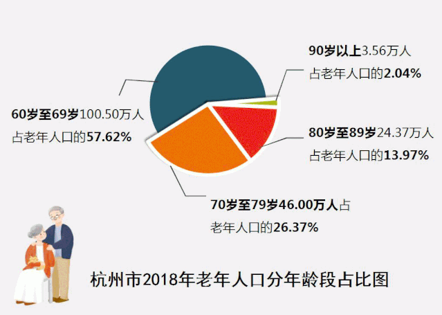 杭州60岁以上老人超174万人！快看临安百岁老人有多少？