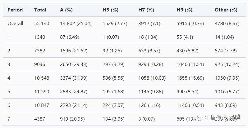 中国浙江省家禽大规模接种H5 / H7疫苗前后环境中禽流感病毒病毒污染情况比较