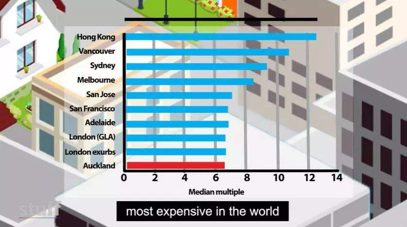 全球住房最贵！新西兰这次又“赢”了，看完数据想哭