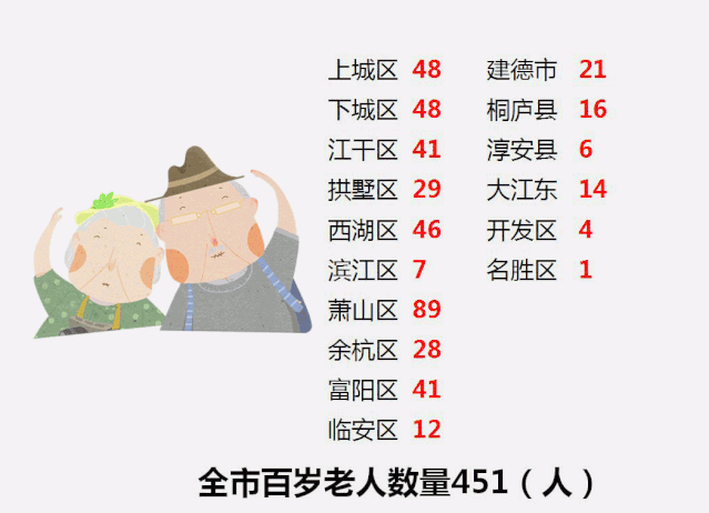 杭州60岁以上老人超174万人！快看临安百岁老人有多少？