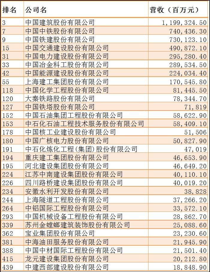 这些建企上榜！2019年“中国500强”榜单出炉