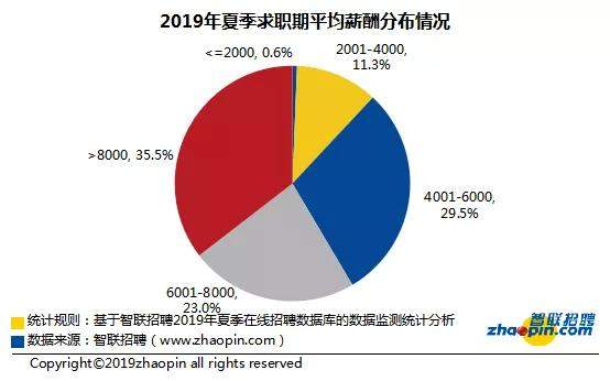 《2019年夏季人才报告》：全国平均薪酬8452元，逆势涨薪，你要看懂这3点。