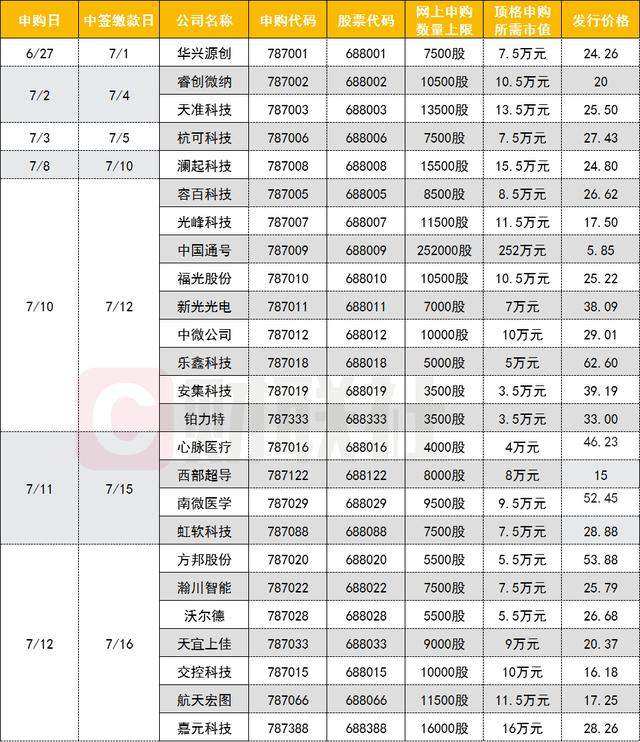 科创板早报精选｜首批新股中签率出齐 科创板打新惊现“旁门左道”