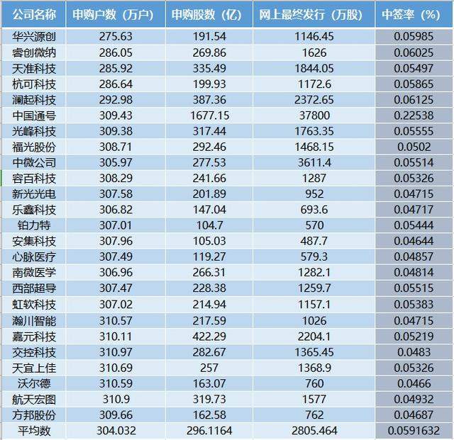 科创板早报精选｜首批新股中签率出齐 科创板打新惊现“旁门左道”