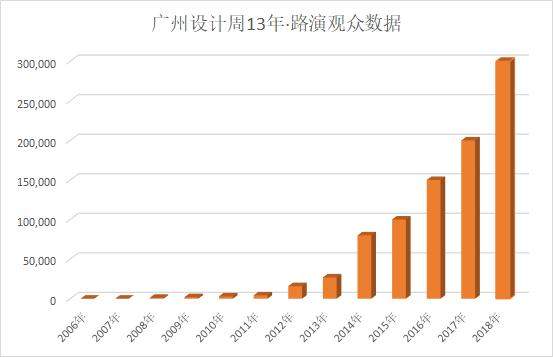 回顾 | 广州设计周13年，历尽千帆，正当少年