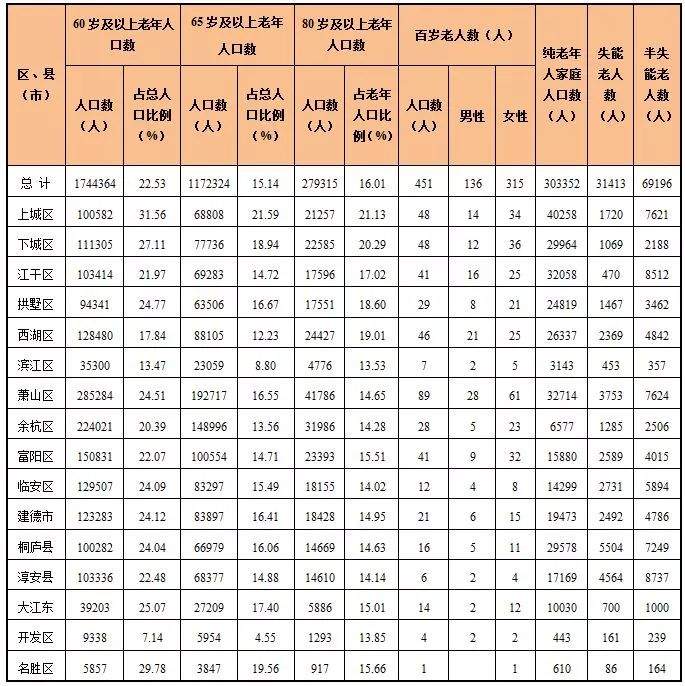 杭州60岁以上老人超174万人！快看临安百岁老人有多少？