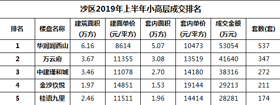 上半年沙区销售排第4 金沙玖悦如何炼就爆款红盘?