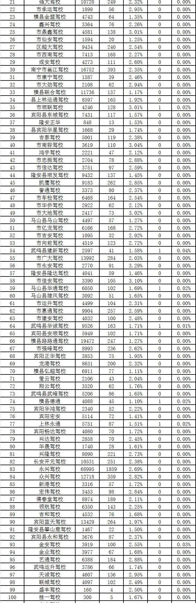 还没拿驾照的南宁人注意！看完这篇文章能帮你省不少事！