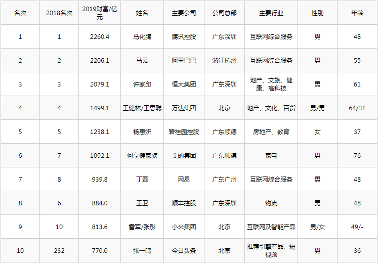 147.5亿！原来孝感首富是他！