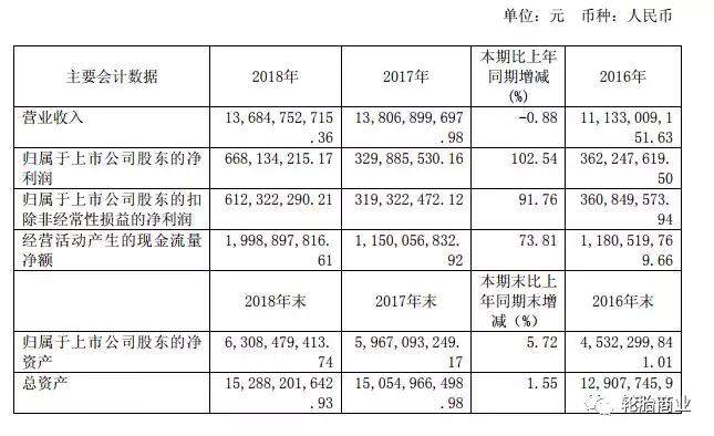 轮胎企业上半年净利5亿，同比增长57%！