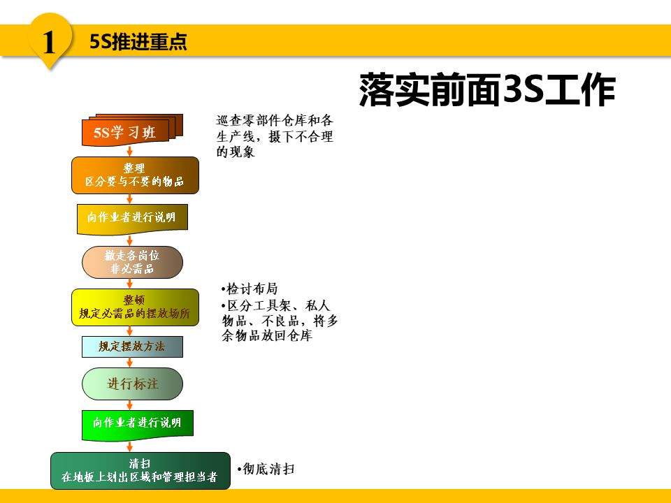 5S现场管理推行实务