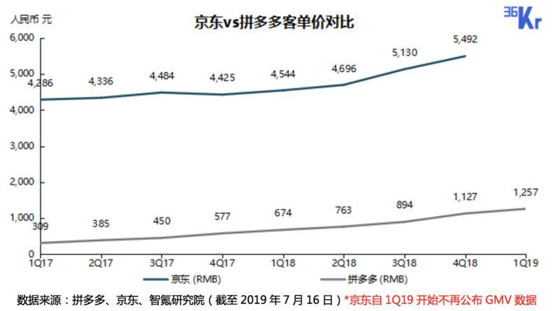 智氪分析｜拼多多阿里补贴热战，京东冷冷旁观