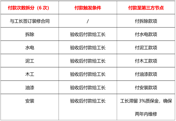 扫地僧施工|以6次阶段性付款获年轻消费者青睐