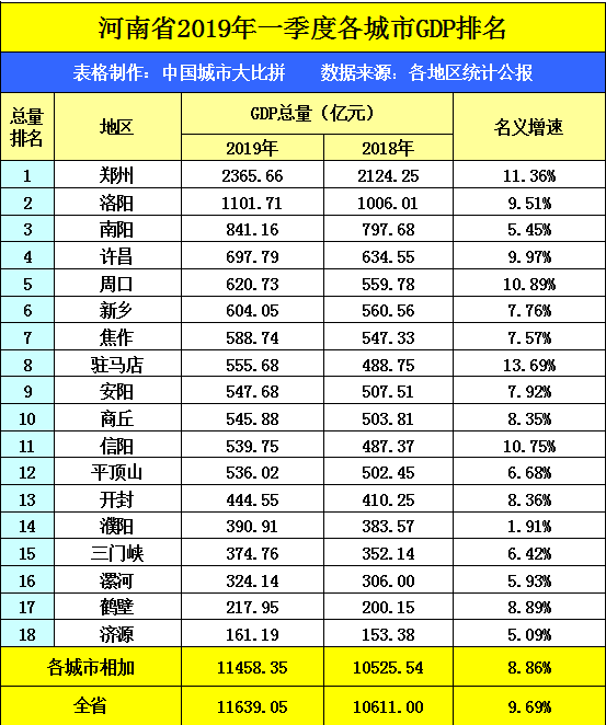 西安一季度GDP加上渭南与咸阳，拿到河南可排名第几？