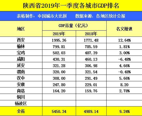 西安一季度GDP加上渭南与咸阳，拿到河南可排名第几？