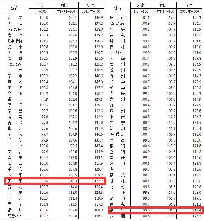 最新房价出炉！6月，贵阳新房价格涨幅位居全国第五，上涨原因是这个…