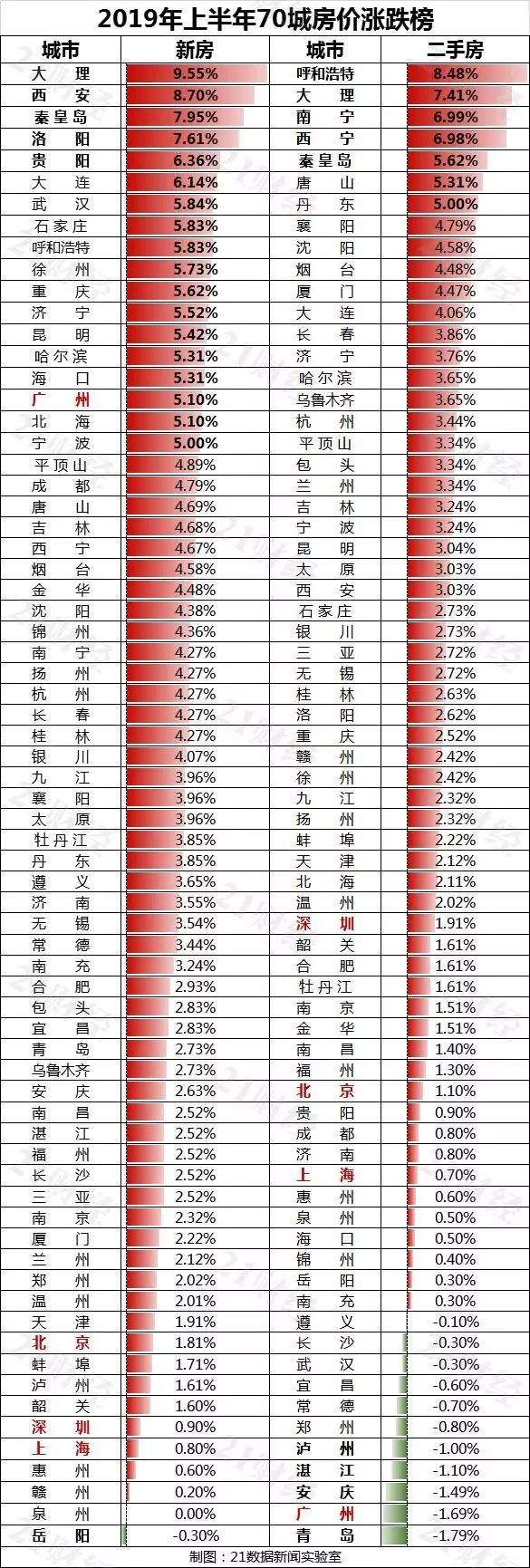 最新房价出炉！6月，贵阳新房价格涨幅位居全国第五，上涨原因是这个…