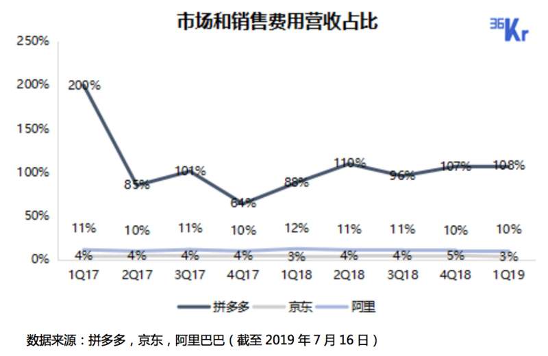 智氪分析｜拼多多阿里补贴热战，京东冷冷旁观