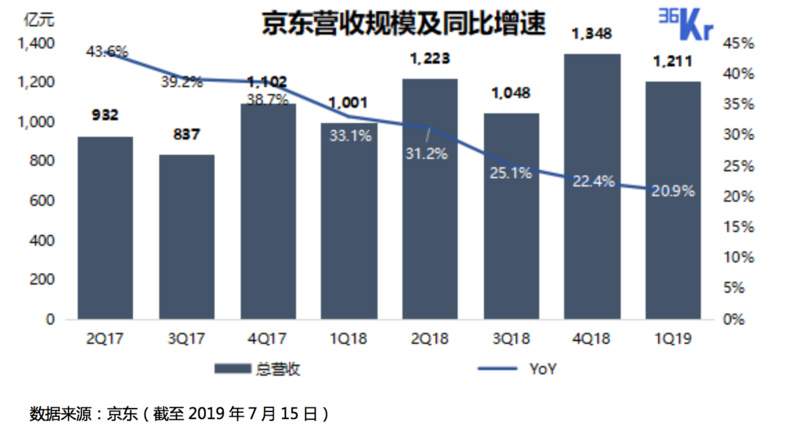 智氪分析｜拼多多阿里补贴热战，京东冷冷旁观