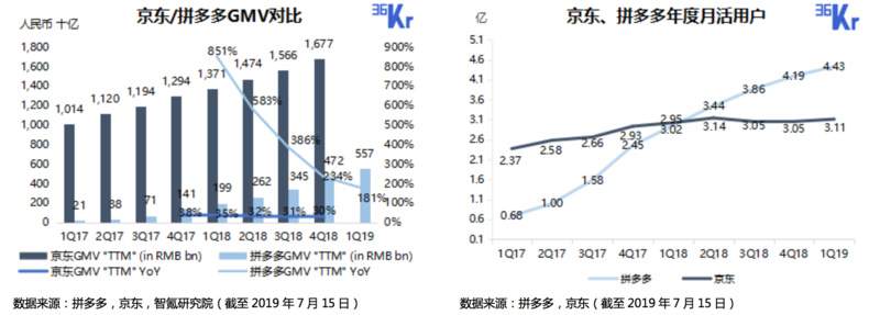 智氪分析｜拼多多阿里补贴热战，京东冷冷旁观