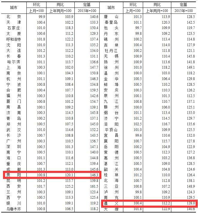 最新房价出炉！6月，贵阳新房价格涨幅位居全国第五，上涨原因是这个…