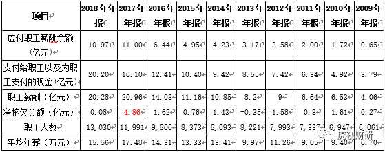 大族激光讲了8年的谎言：在建工程成谜 职工薪酬诡异