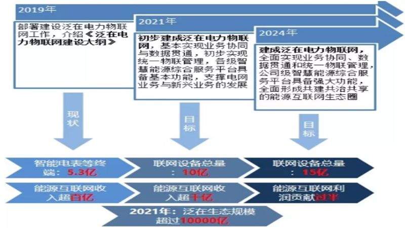 【诚招战略合作伙伴】5G时代的第二个10倍风口：泛在电力物联网