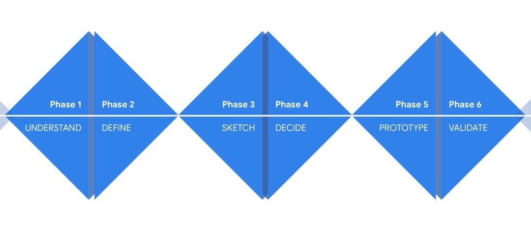Google倾力打造的设计冲刺方法论(5/6)：原型阶段