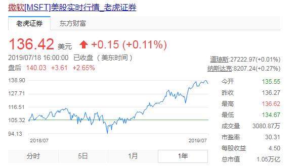 新财报净利润同比增长49%，微软稳坐全球第一市值底气足？