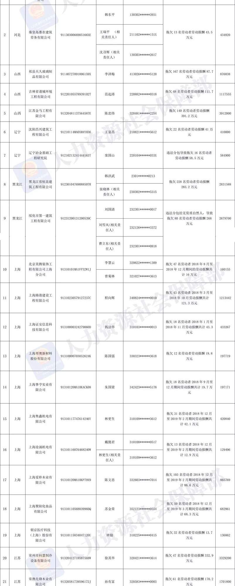 敢欠薪？拖欠农民工工资“黑名单”公布！