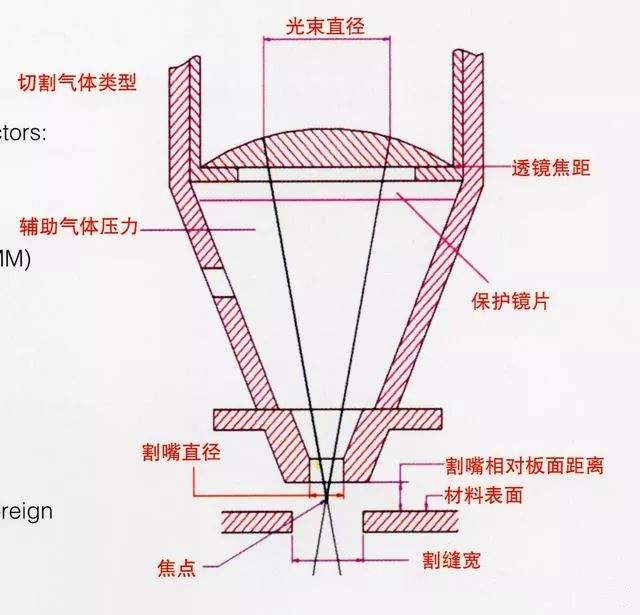 激光切割原理、切割工艺、切割厚度等介绍