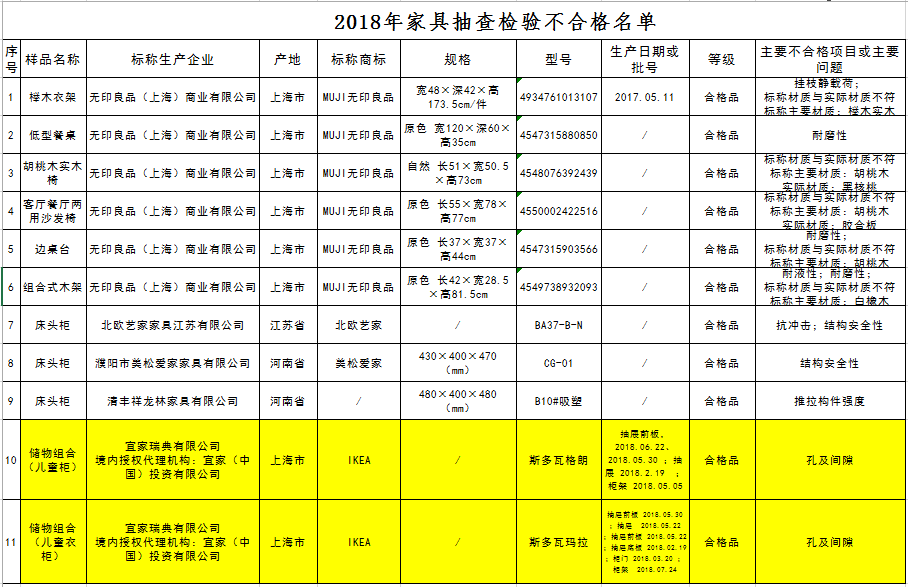 宜家回应儿童家具被检不合格：因质量较轻存风险，已停售