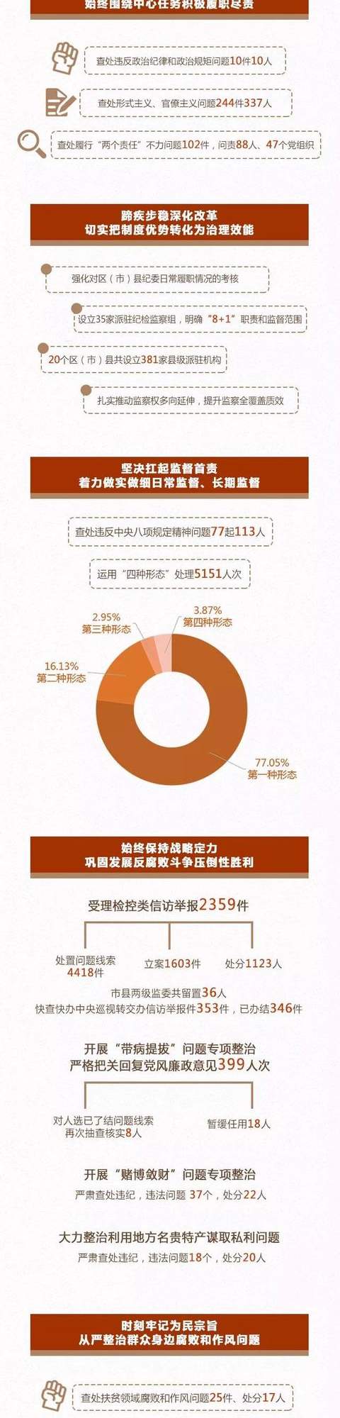 一图读懂丨2019上半年正风反腐成都答卷