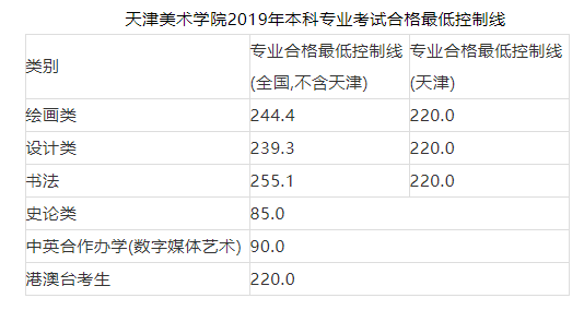 与你有关！九大美院录取分数线大汇总出来啦！