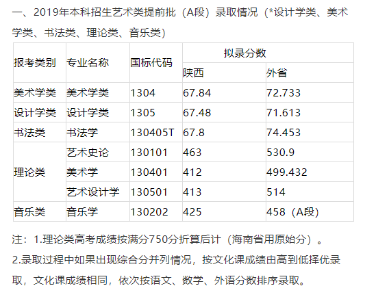 与你有关！九大美院录取分数线大汇总出来啦！