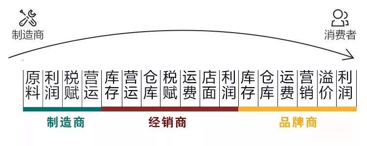 紧急提醒！售价3980，成本价80，你被坑过吗？