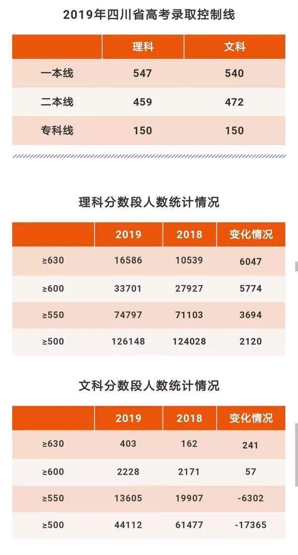 19年高考最难省？700分刚够清华北大线？600分进入211有悬念？