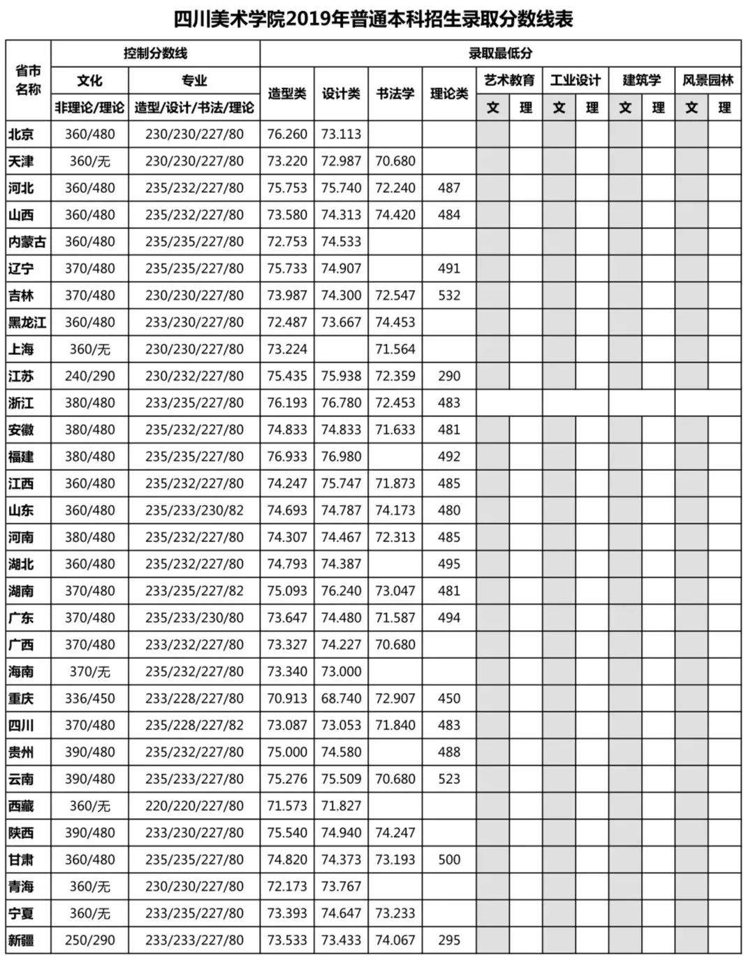 与你有关！九大美院录取分数线大汇总出来啦！