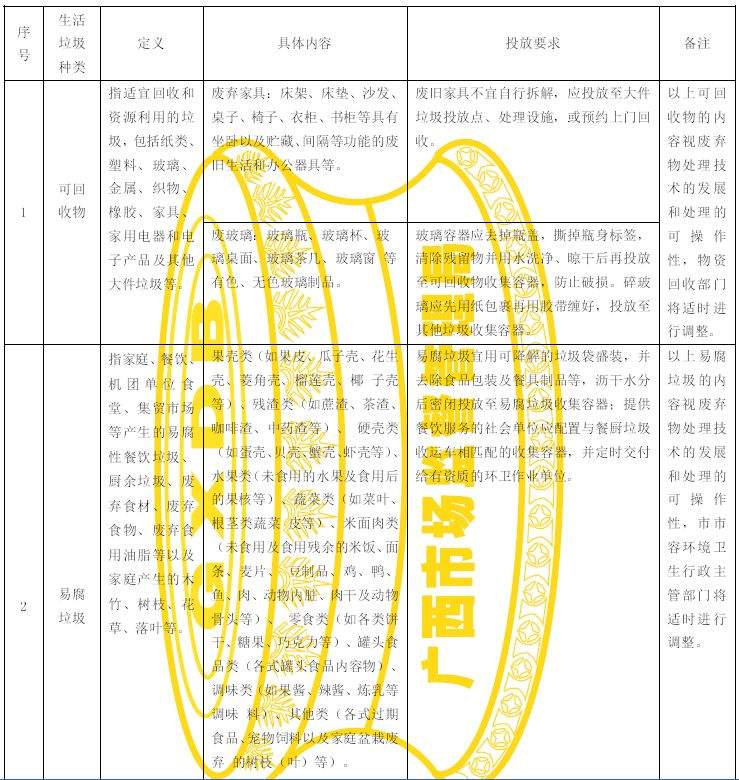 终于来了！南宁已建立多个垃圾分类站点！垃圾分类标准公布！