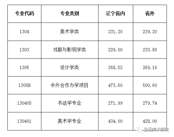 与你有关！九大美院录取分数线大汇总出来啦！