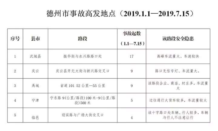 注意！德州公布五处事故高发路段！　其中一处半年发生事故17起