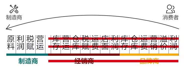 紧急提醒！售价3980，成本价80，你被坑过吗？