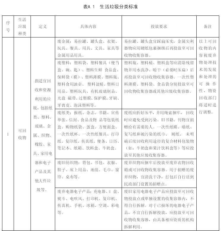 终于来了！南宁已建立多个垃圾分类站点！垃圾分类标准公布！