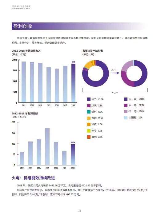 大唐集团《2018年社会责任报告》：风电实现利润33亿！