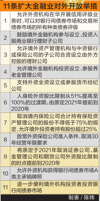 我国进一步扩大金融业对外开放11条举措出台