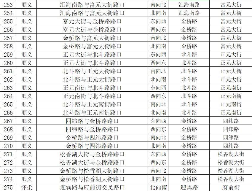 朝阳这些地方新增21处交通探头，平房桥附近就有俩！